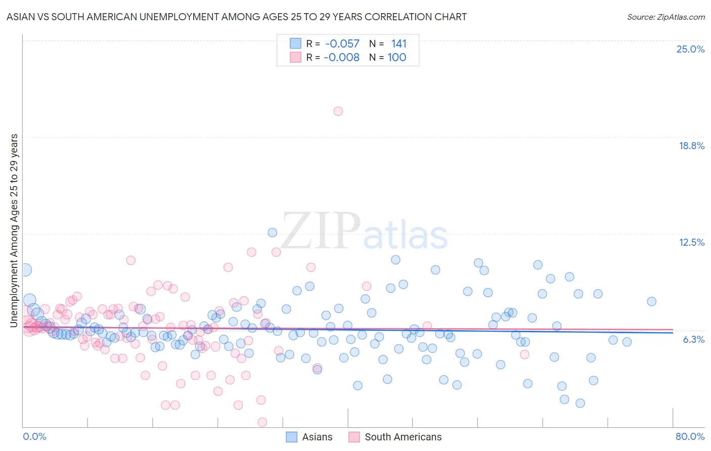 Asian vs South American Unemployment Among Ages 25 to 29 years