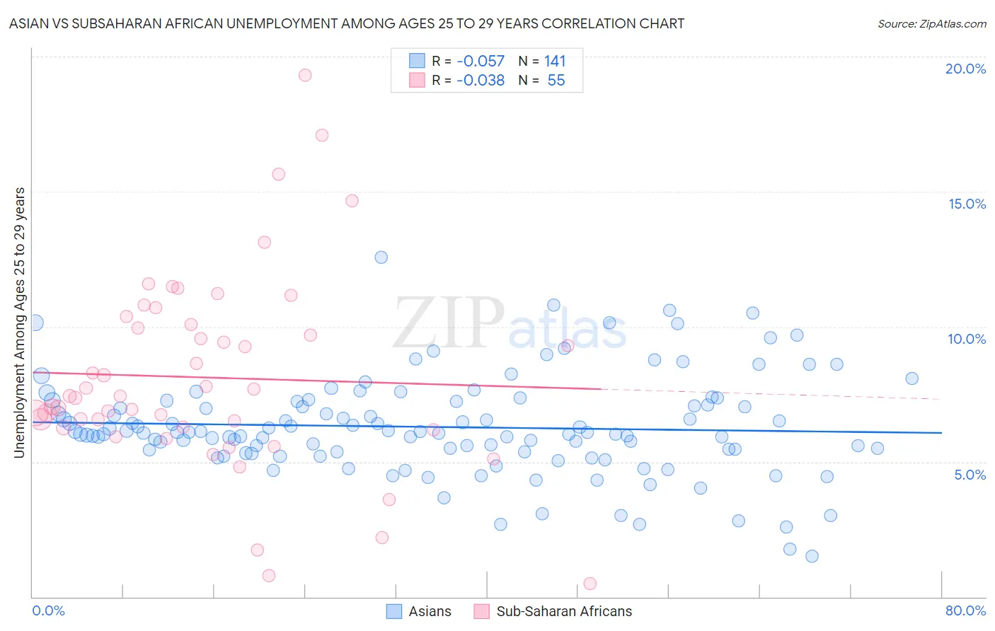 Asian vs Subsaharan African Unemployment Among Ages 25 to 29 years