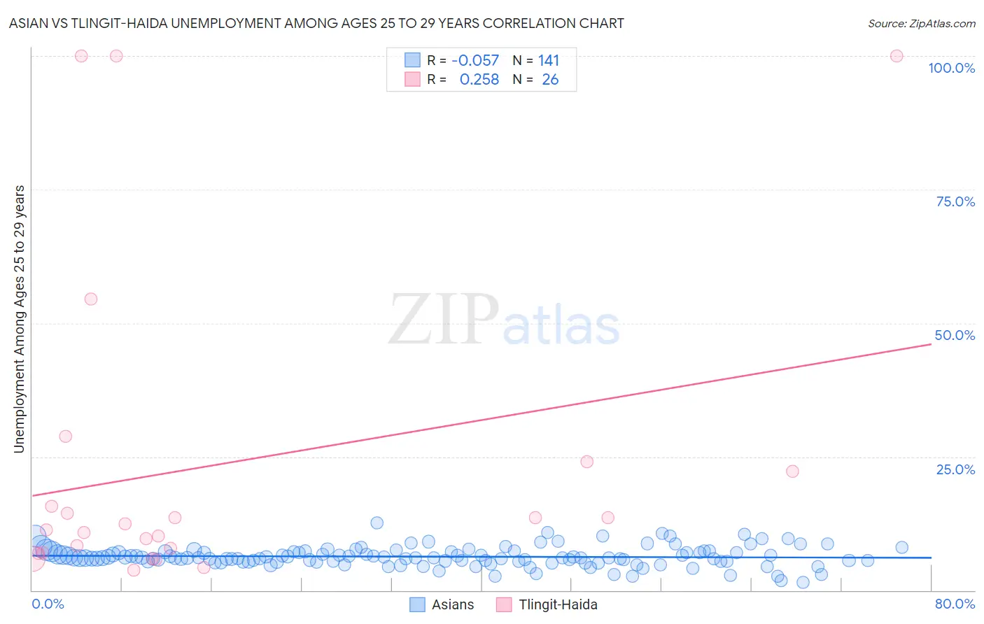 Asian vs Tlingit-Haida Unemployment Among Ages 25 to 29 years