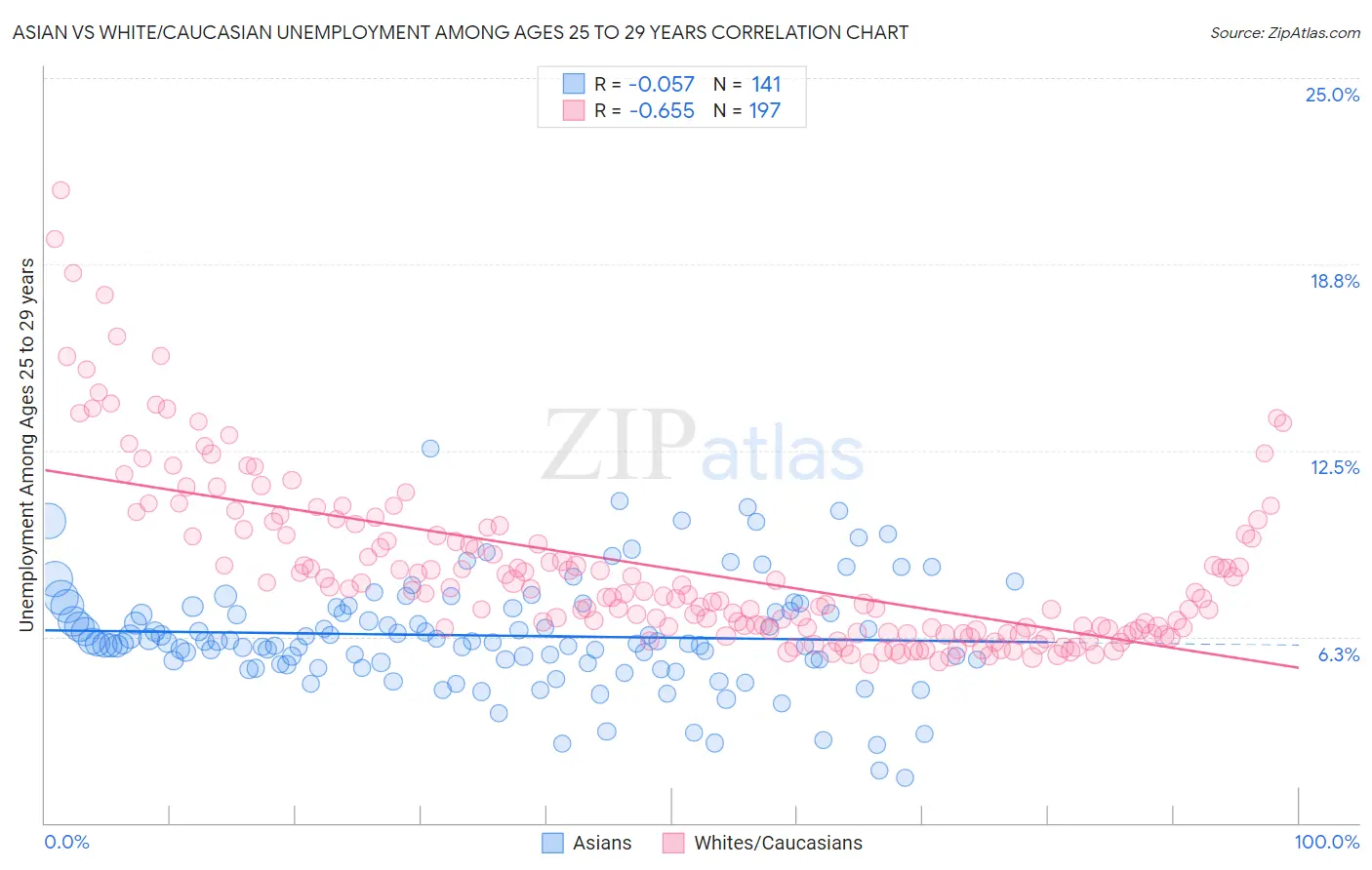 Asian vs White/Caucasian Unemployment Among Ages 25 to 29 years