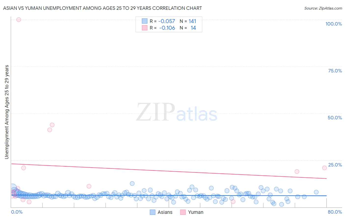 Asian vs Yuman Unemployment Among Ages 25 to 29 years