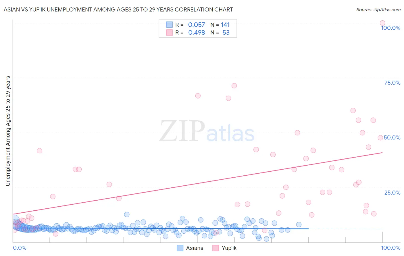 Asian vs Yup'ik Unemployment Among Ages 25 to 29 years