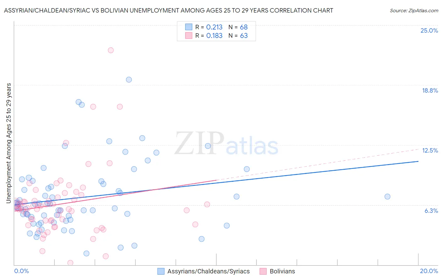 Assyrian/Chaldean/Syriac vs Bolivian Unemployment Among Ages 25 to 29 years