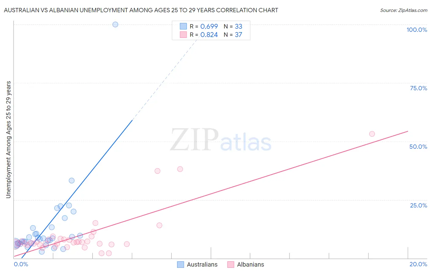 Australian vs Albanian Unemployment Among Ages 25 to 29 years