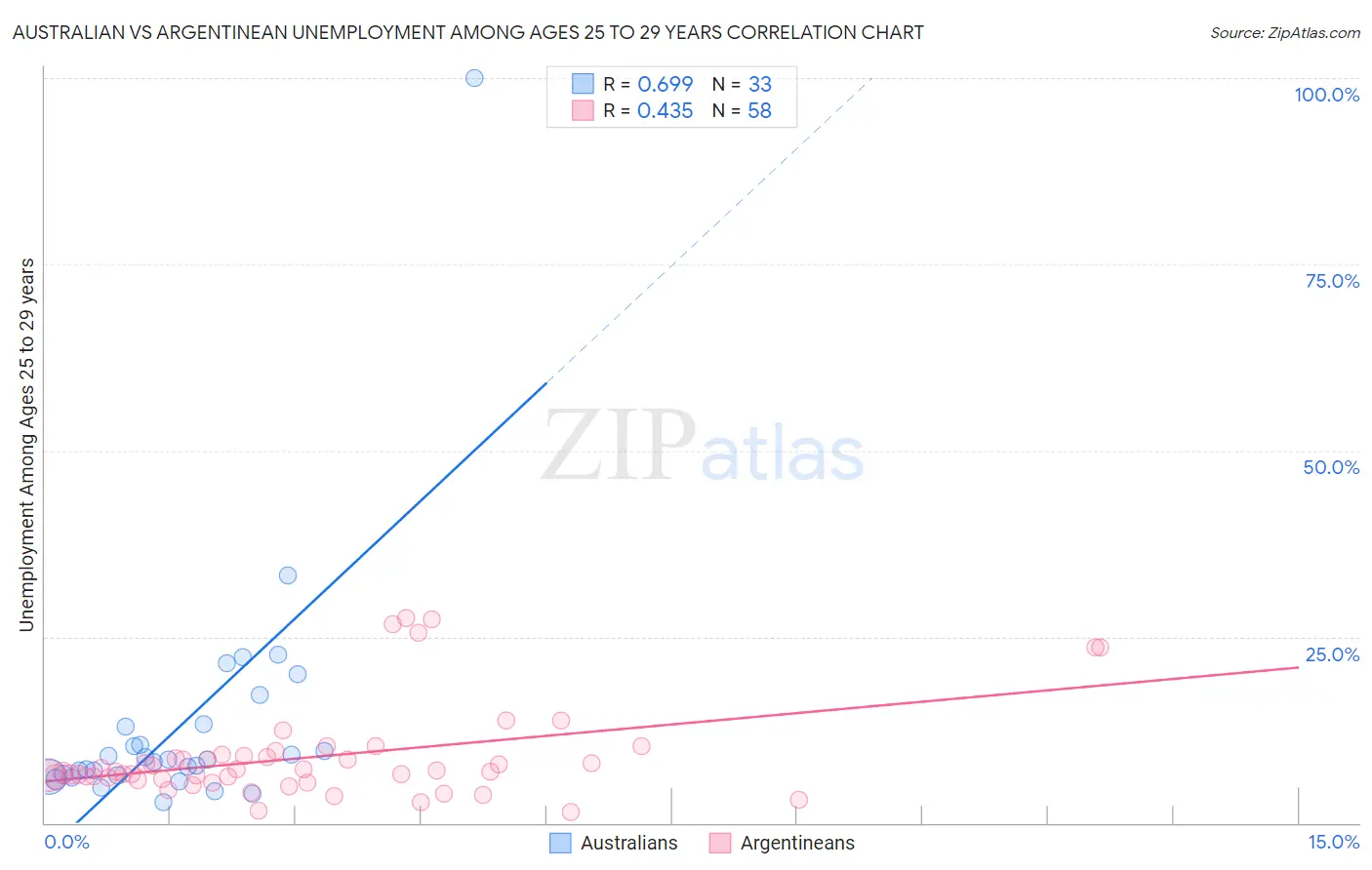 Australian vs Argentinean Unemployment Among Ages 25 to 29 years