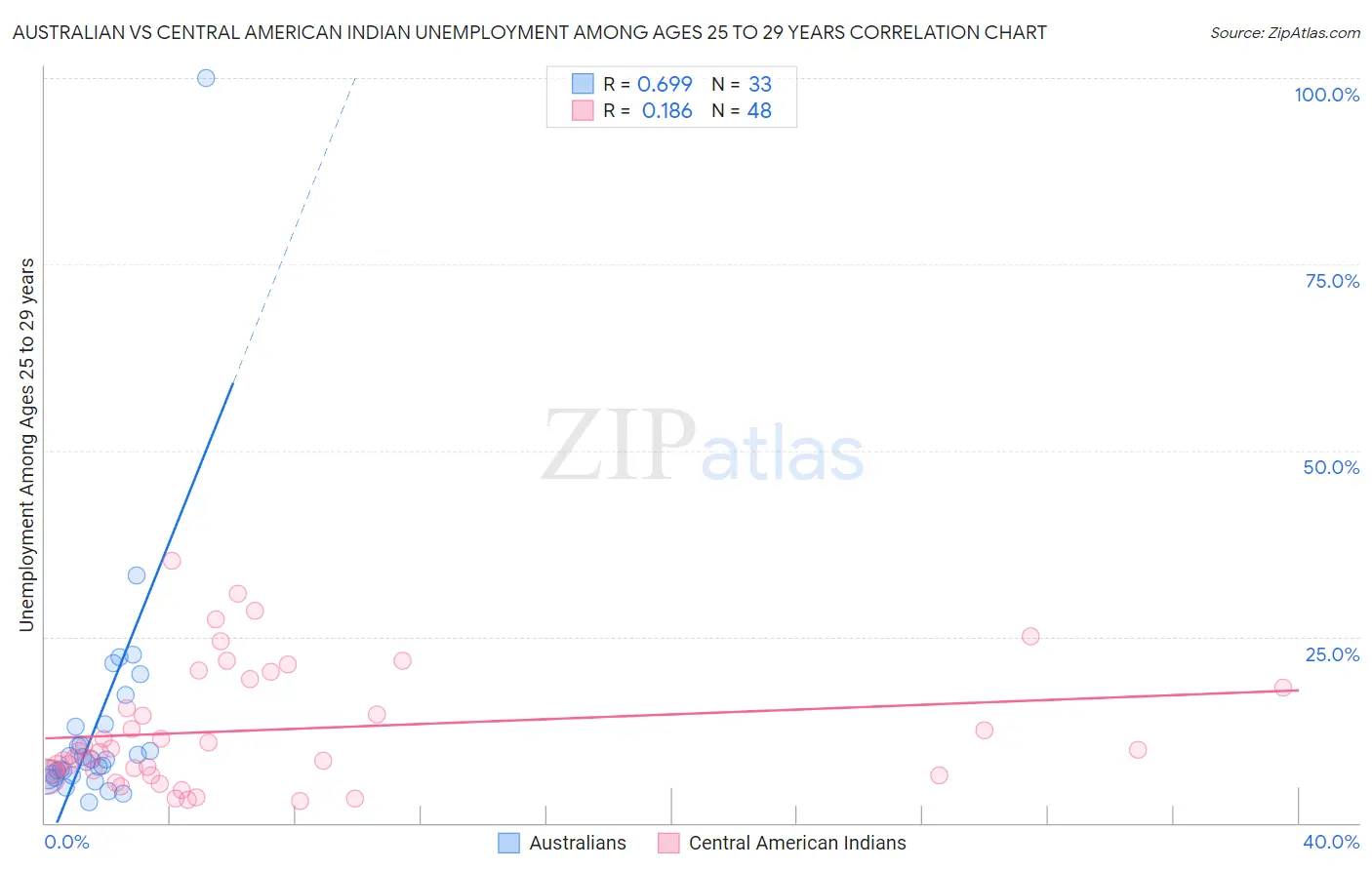 Australian vs Central American Indian Unemployment Among Ages 25 to 29 years