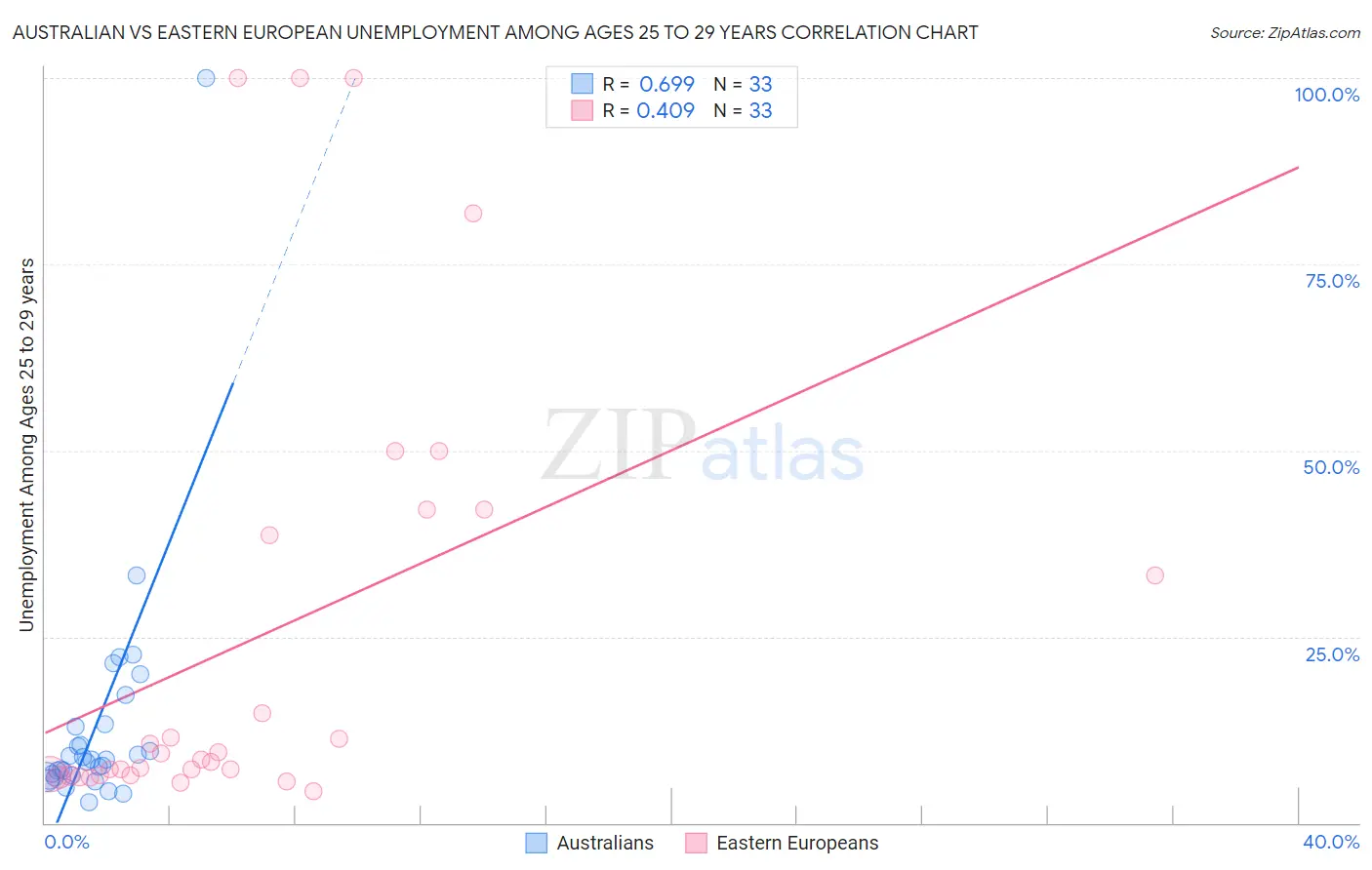 Australian vs Eastern European Unemployment Among Ages 25 to 29 years