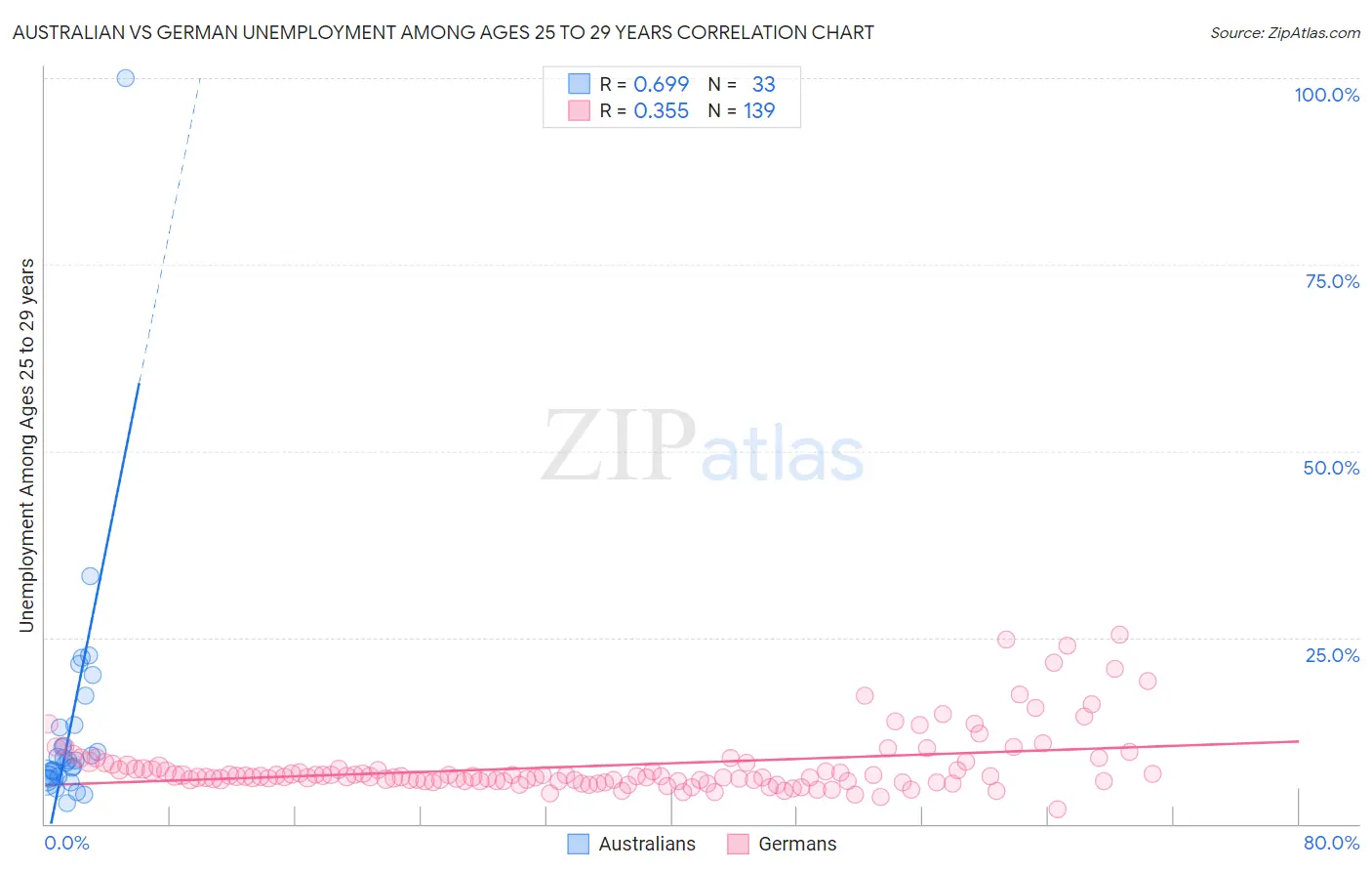 Australian vs German Unemployment Among Ages 25 to 29 years