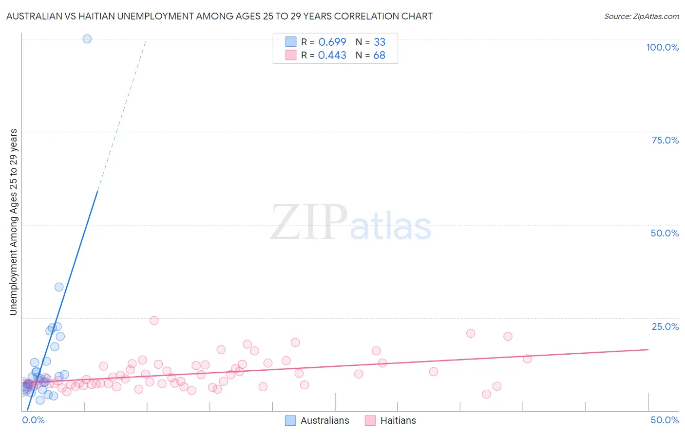 Australian vs Haitian Unemployment Among Ages 25 to 29 years