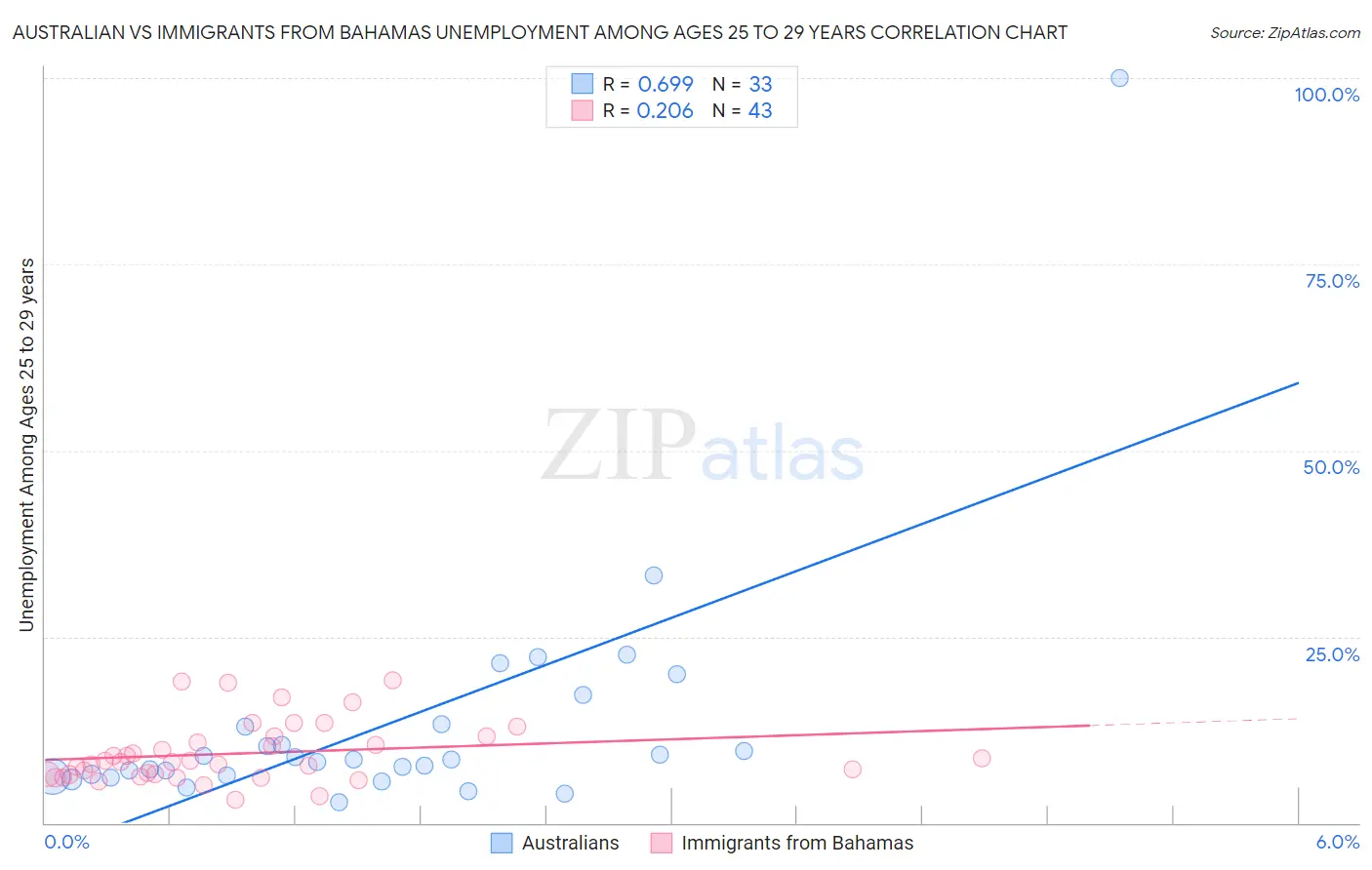 Australian vs Immigrants from Bahamas Unemployment Among Ages 25 to 29 years