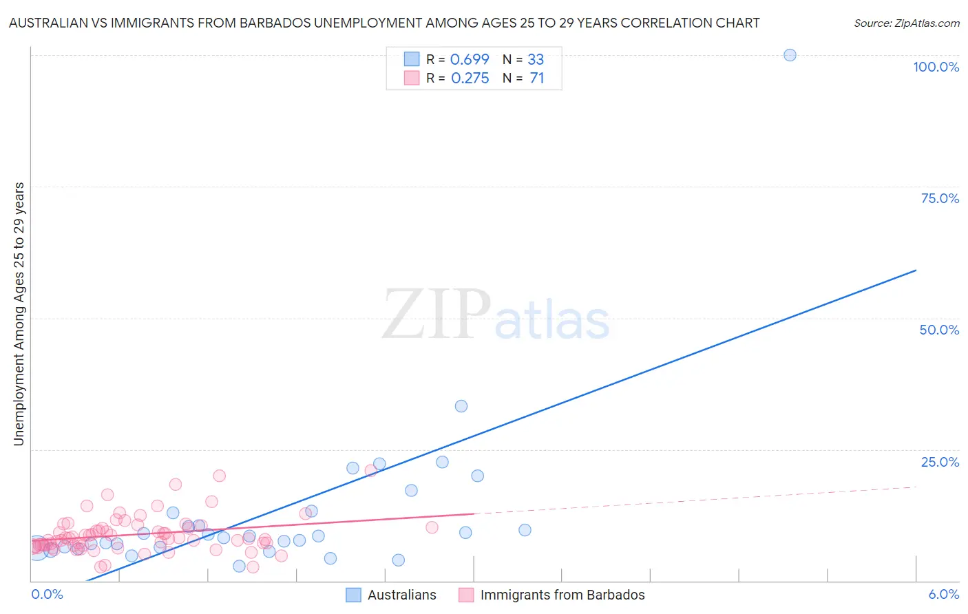 Australian vs Immigrants from Barbados Unemployment Among Ages 25 to 29 years