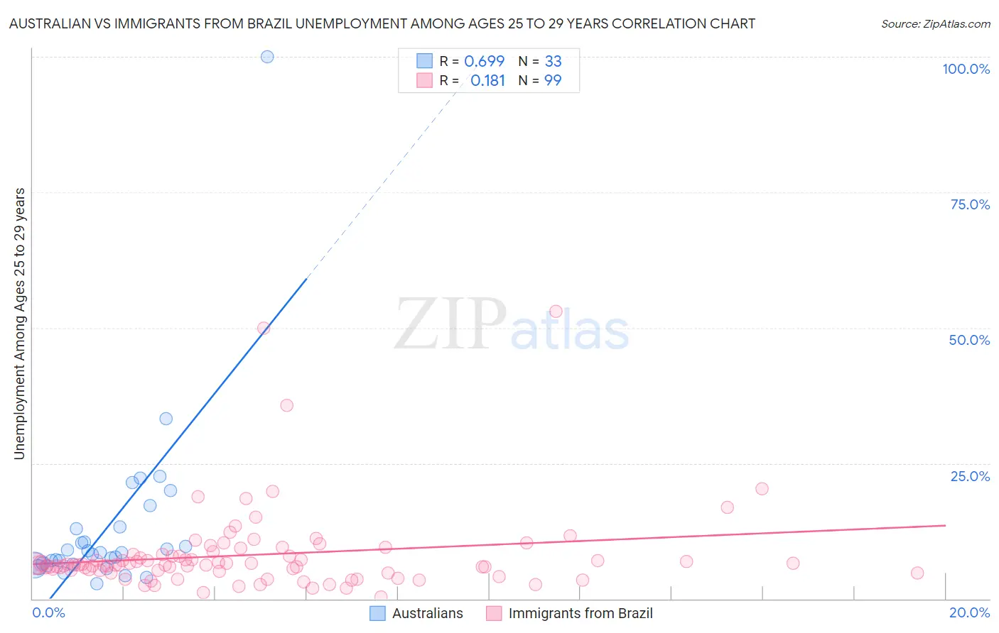 Australian vs Immigrants from Brazil Unemployment Among Ages 25 to 29 years