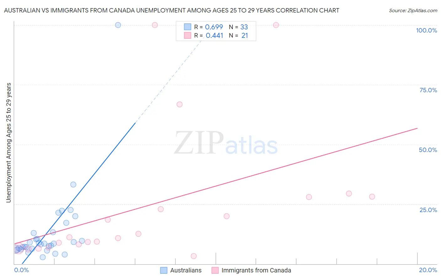 Australian vs Immigrants from Canada Unemployment Among Ages 25 to 29 years