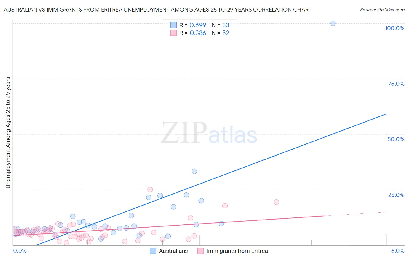 Australian vs Immigrants from Eritrea Unemployment Among Ages 25 to 29 years