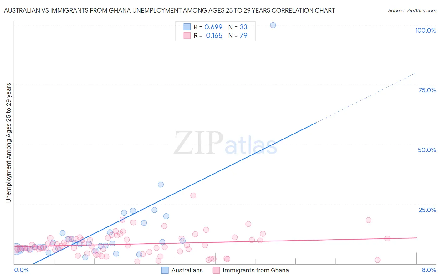 Australian vs Immigrants from Ghana Unemployment Among Ages 25 to 29 years