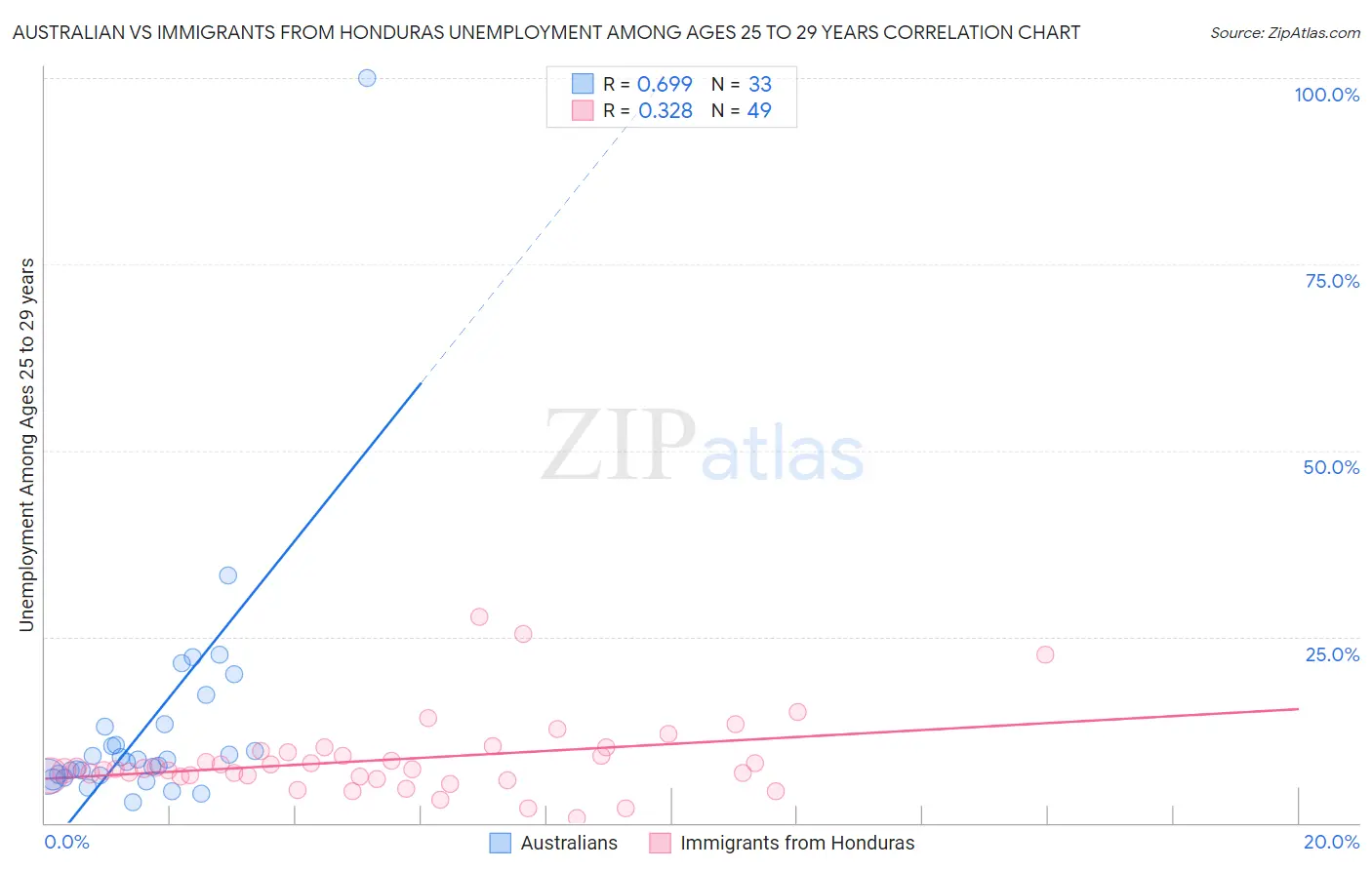 Australian vs Immigrants from Honduras Unemployment Among Ages 25 to 29 years