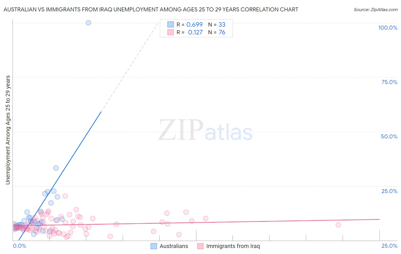 Australian vs Immigrants from Iraq Unemployment Among Ages 25 to 29 years