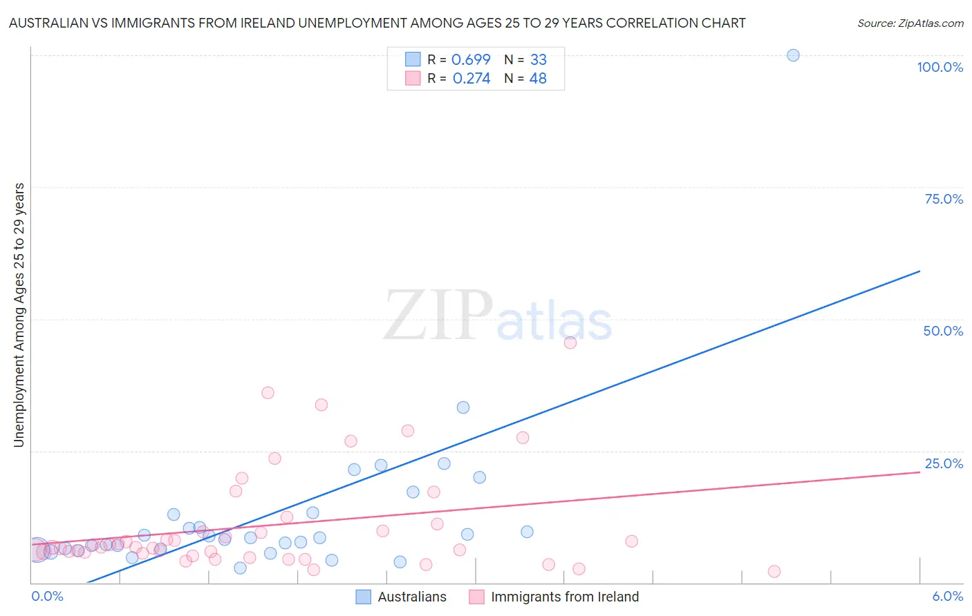 Australian vs Immigrants from Ireland Unemployment Among Ages 25 to 29 years