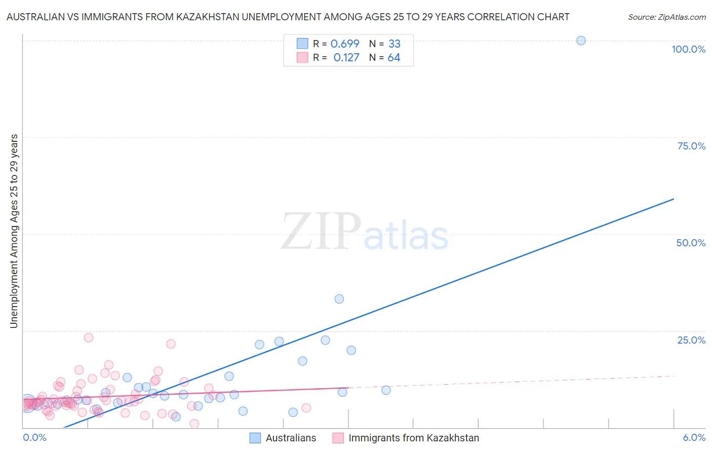 Australian vs Immigrants from Kazakhstan Unemployment Among Ages 25 to 29 years