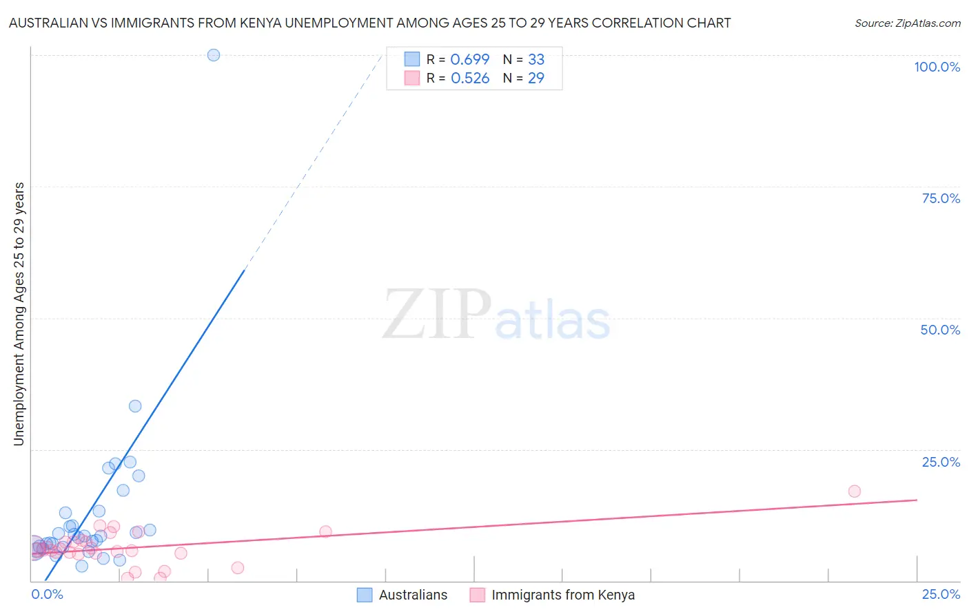 Australian vs Immigrants from Kenya Unemployment Among Ages 25 to 29 years