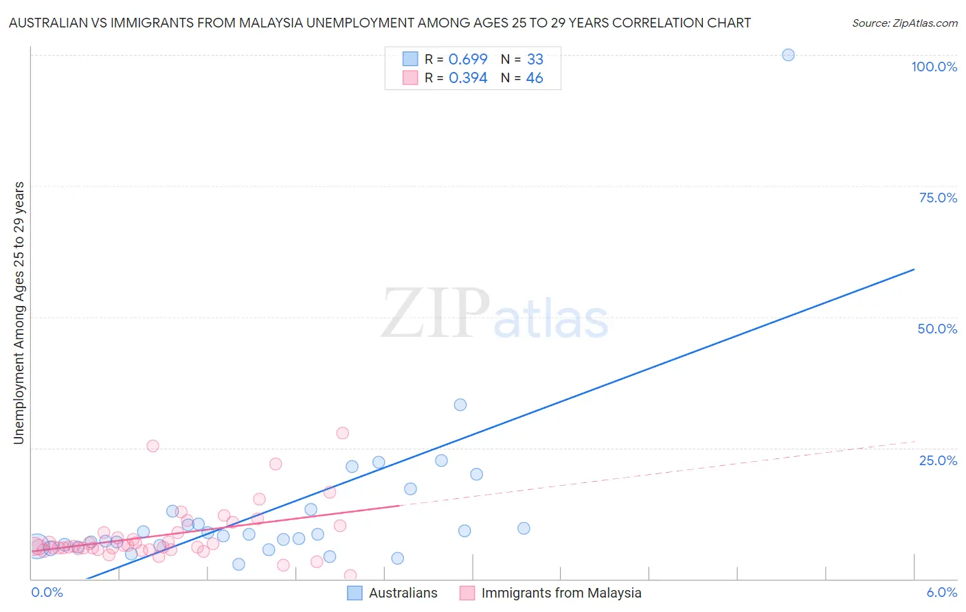 Australian vs Immigrants from Malaysia Unemployment Among Ages 25 to 29 years