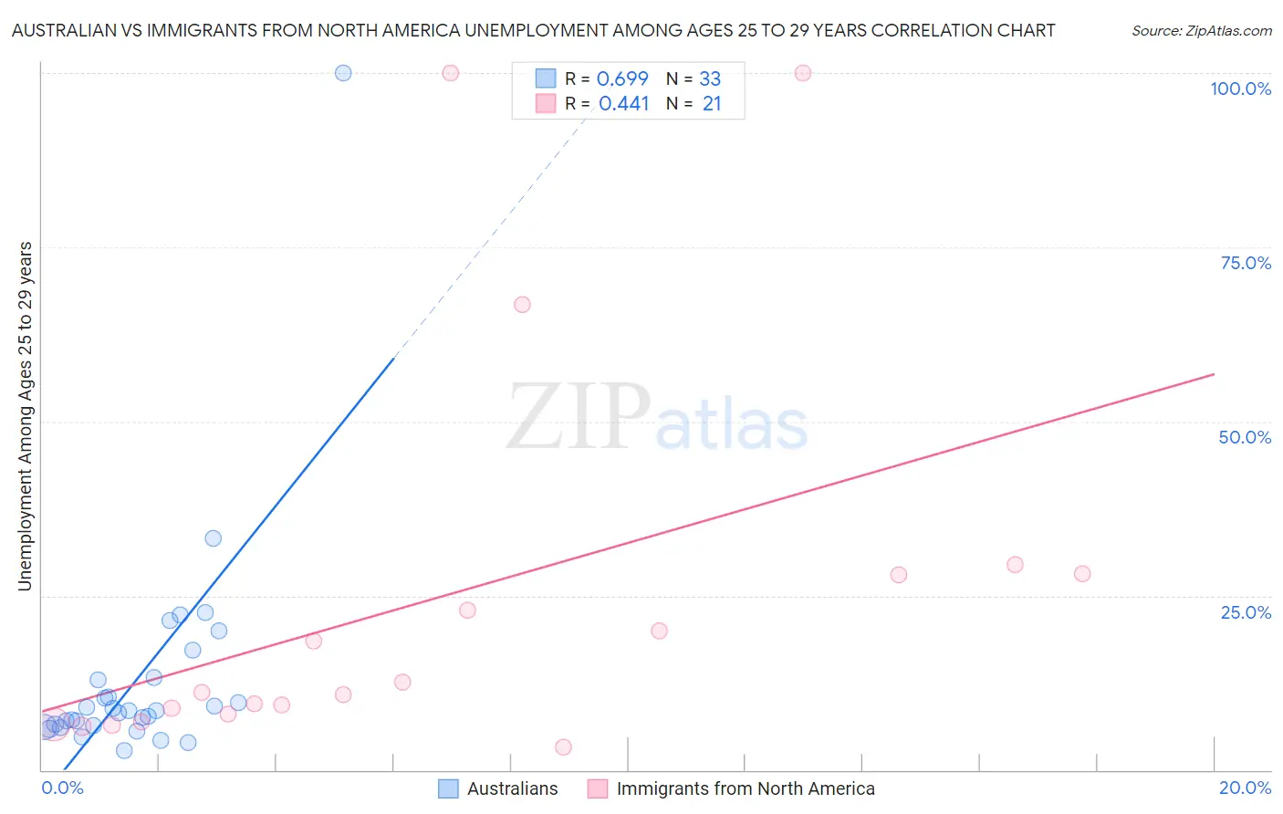 Australian vs Immigrants from North America Unemployment Among Ages 25 to 29 years