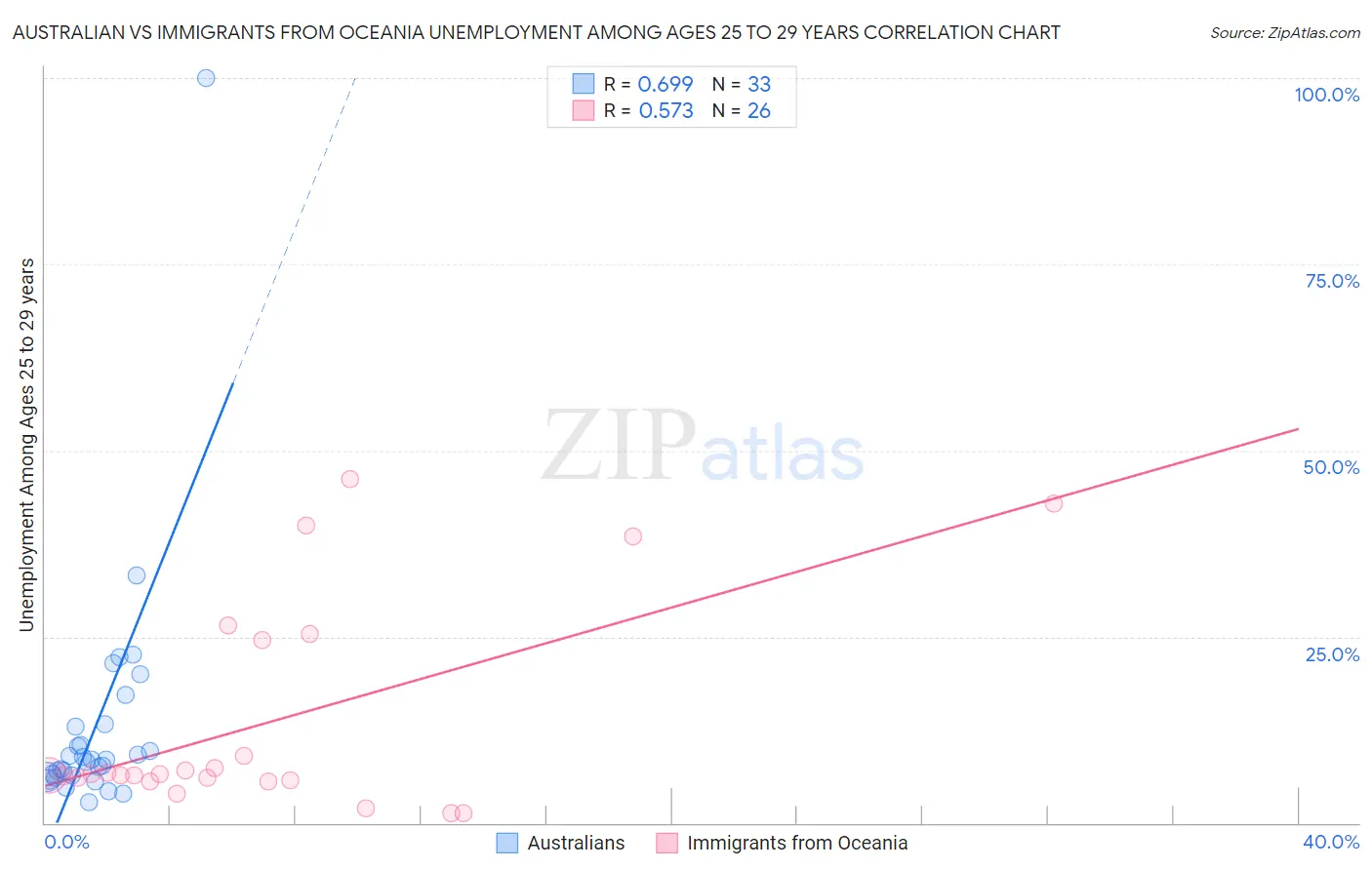 Australian vs Immigrants from Oceania Unemployment Among Ages 25 to 29 years