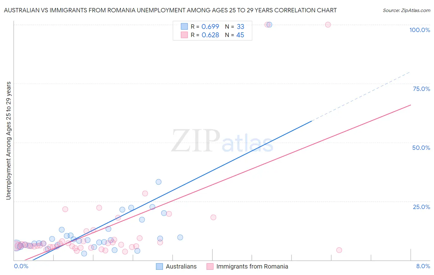 Australian vs Immigrants from Romania Unemployment Among Ages 25 to 29 years