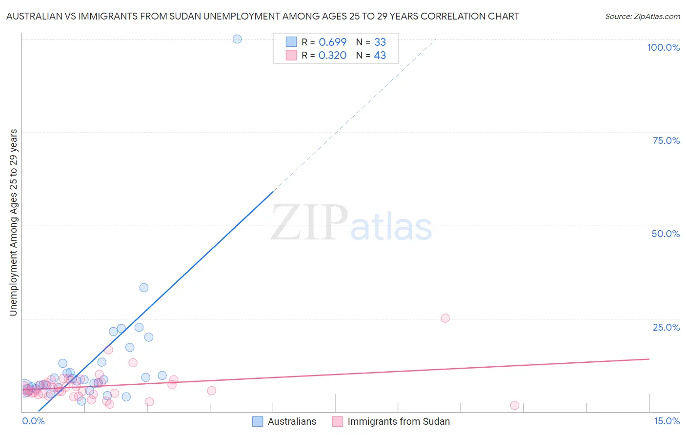 Australian vs Immigrants from Sudan Unemployment Among Ages 25 to 29 years