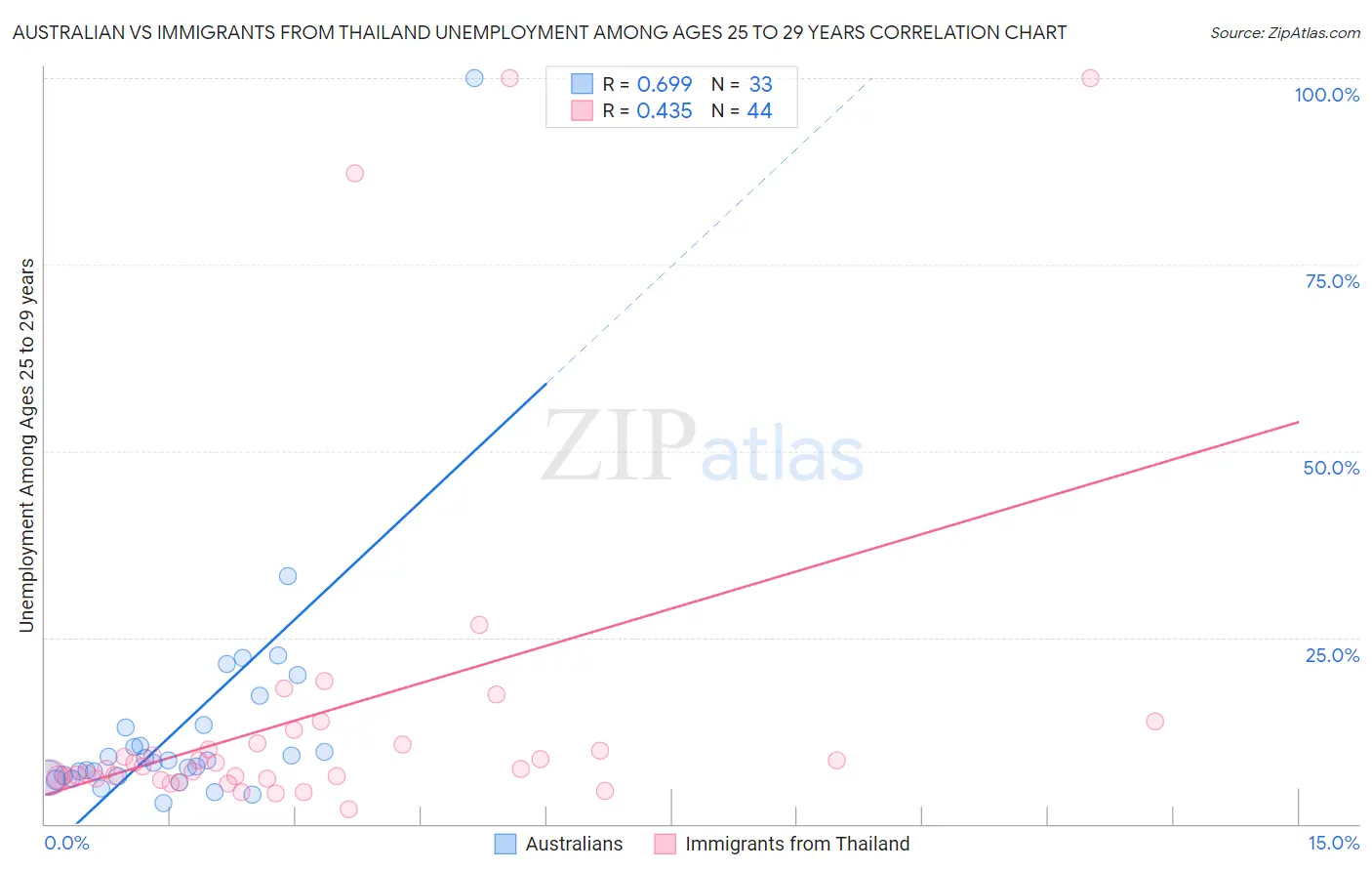 Australian vs Immigrants from Thailand Unemployment Among Ages 25 to 29 years