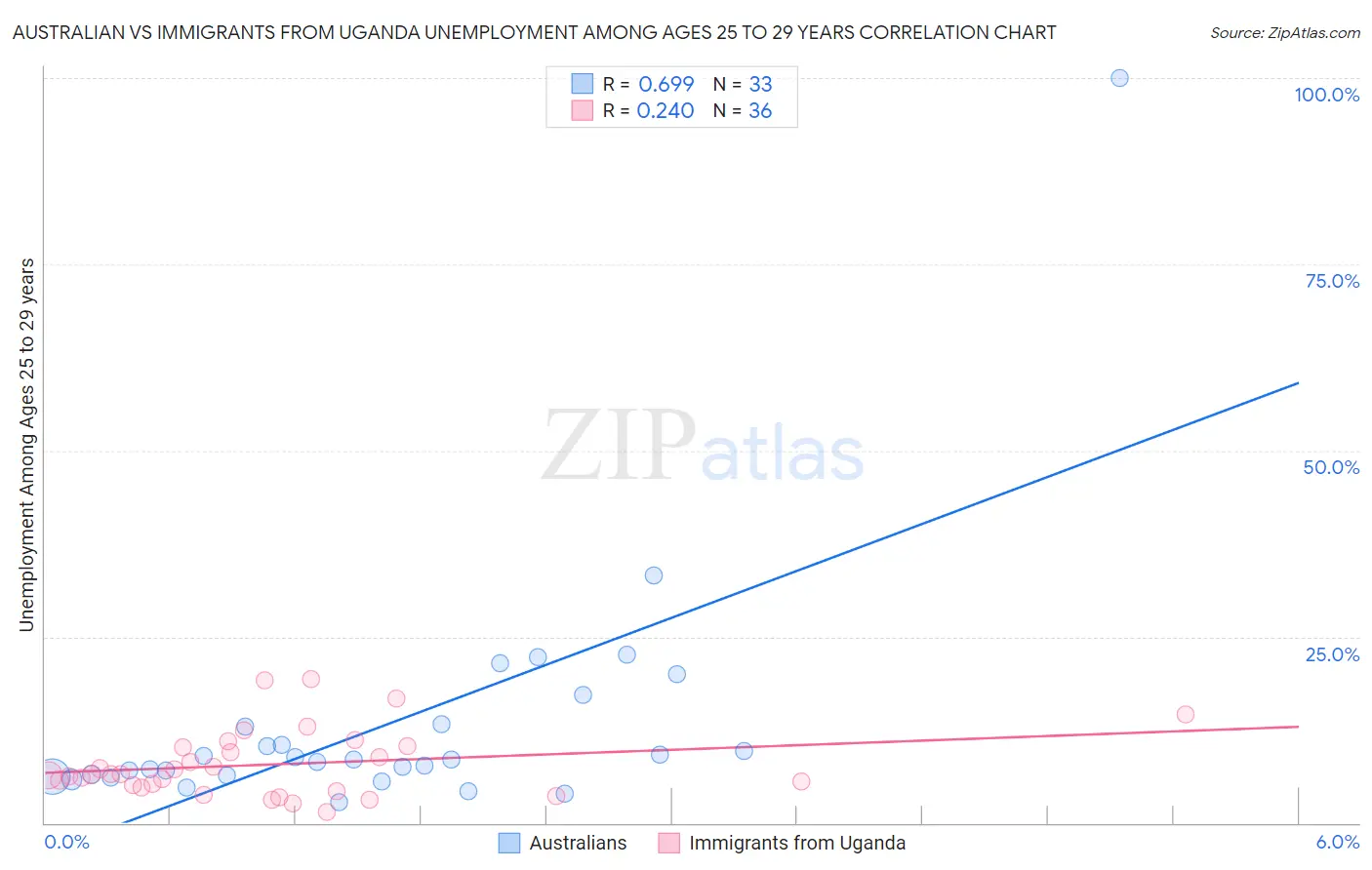 Australian vs Immigrants from Uganda Unemployment Among Ages 25 to 29 years