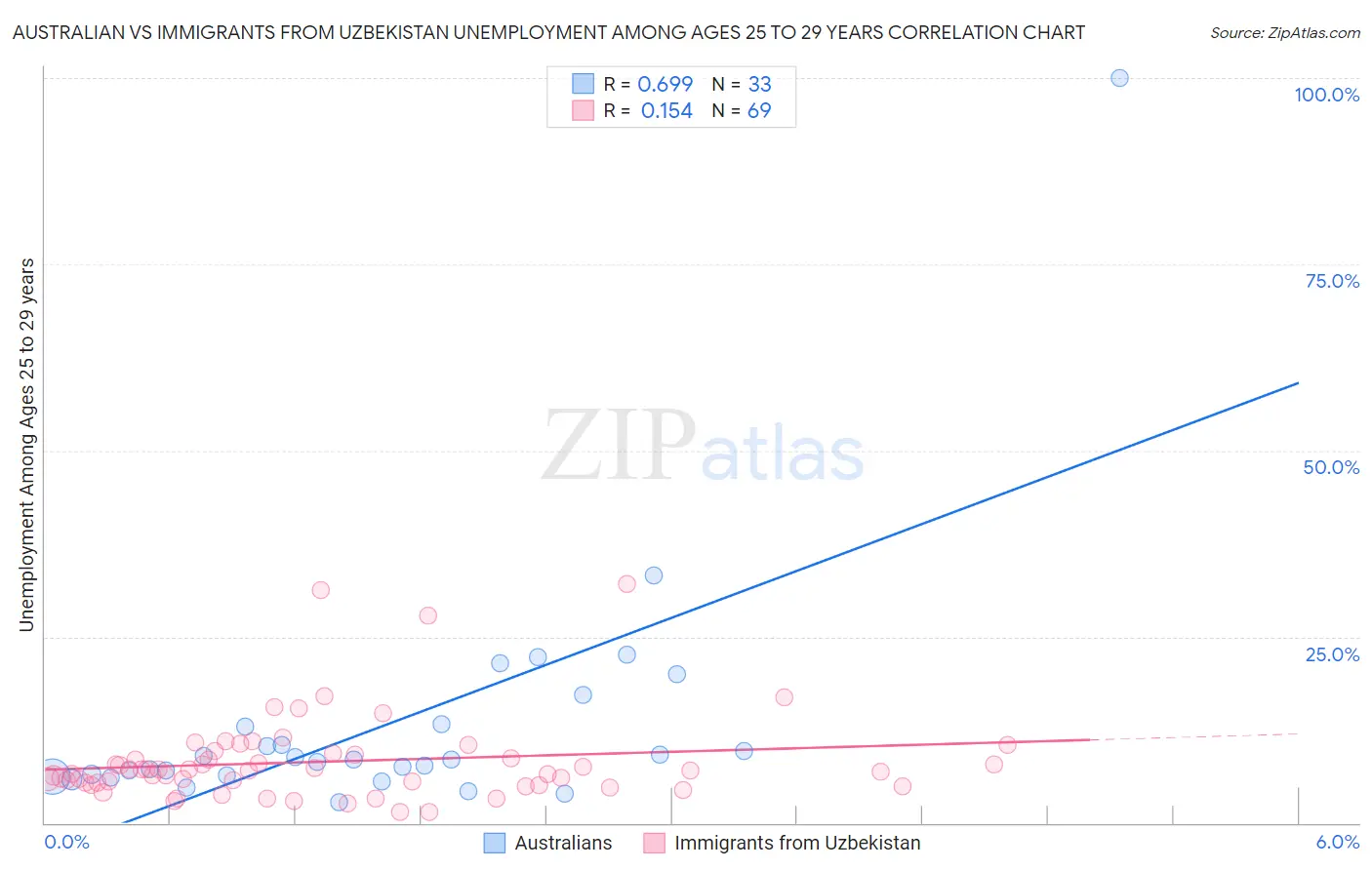 Australian vs Immigrants from Uzbekistan Unemployment Among Ages 25 to 29 years