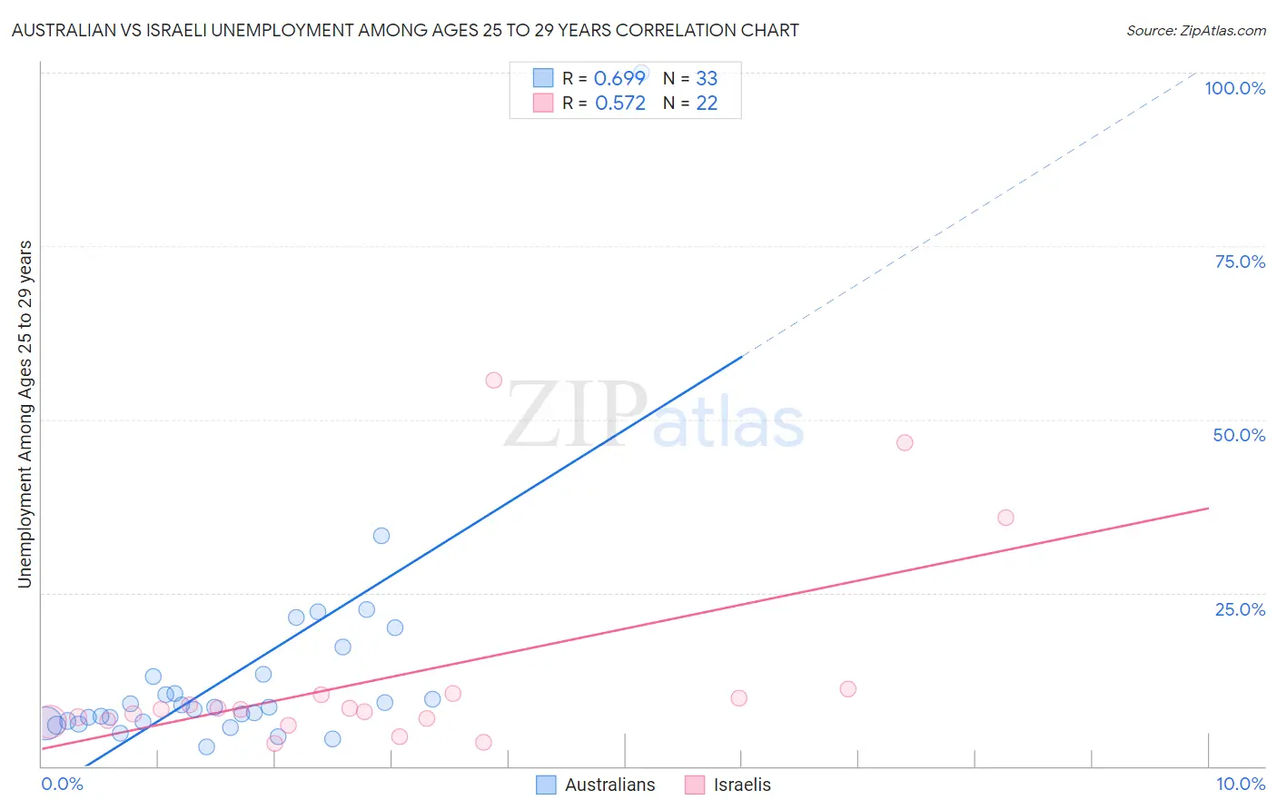 Australian vs Israeli Unemployment Among Ages 25 to 29 years