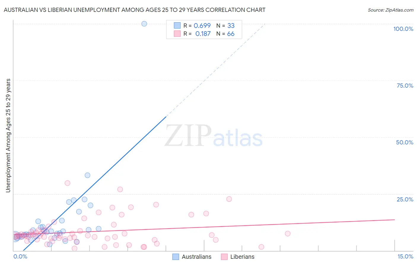 Australian vs Liberian Unemployment Among Ages 25 to 29 years