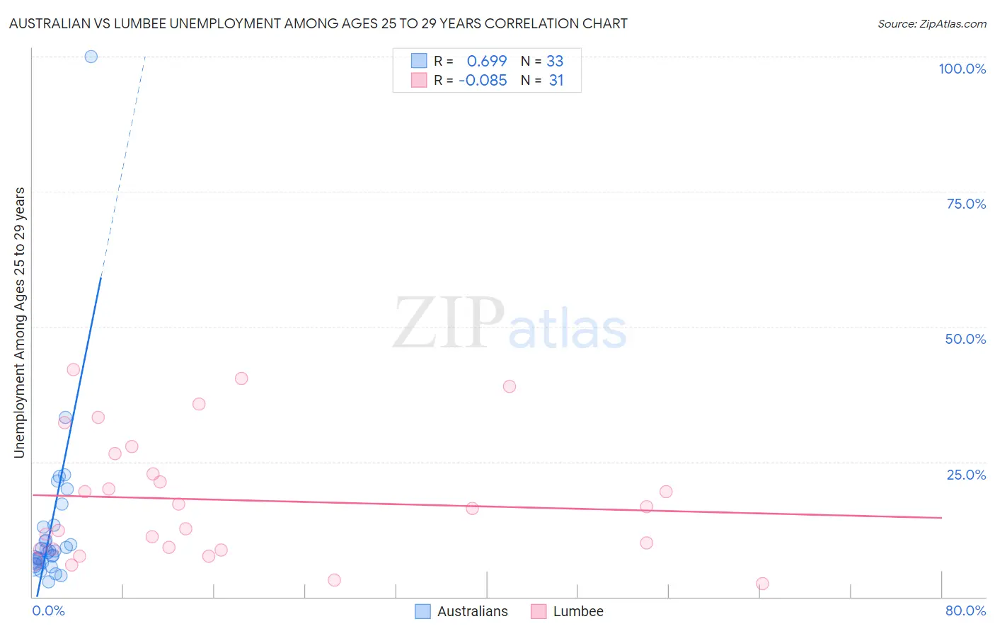 Australian vs Lumbee Unemployment Among Ages 25 to 29 years