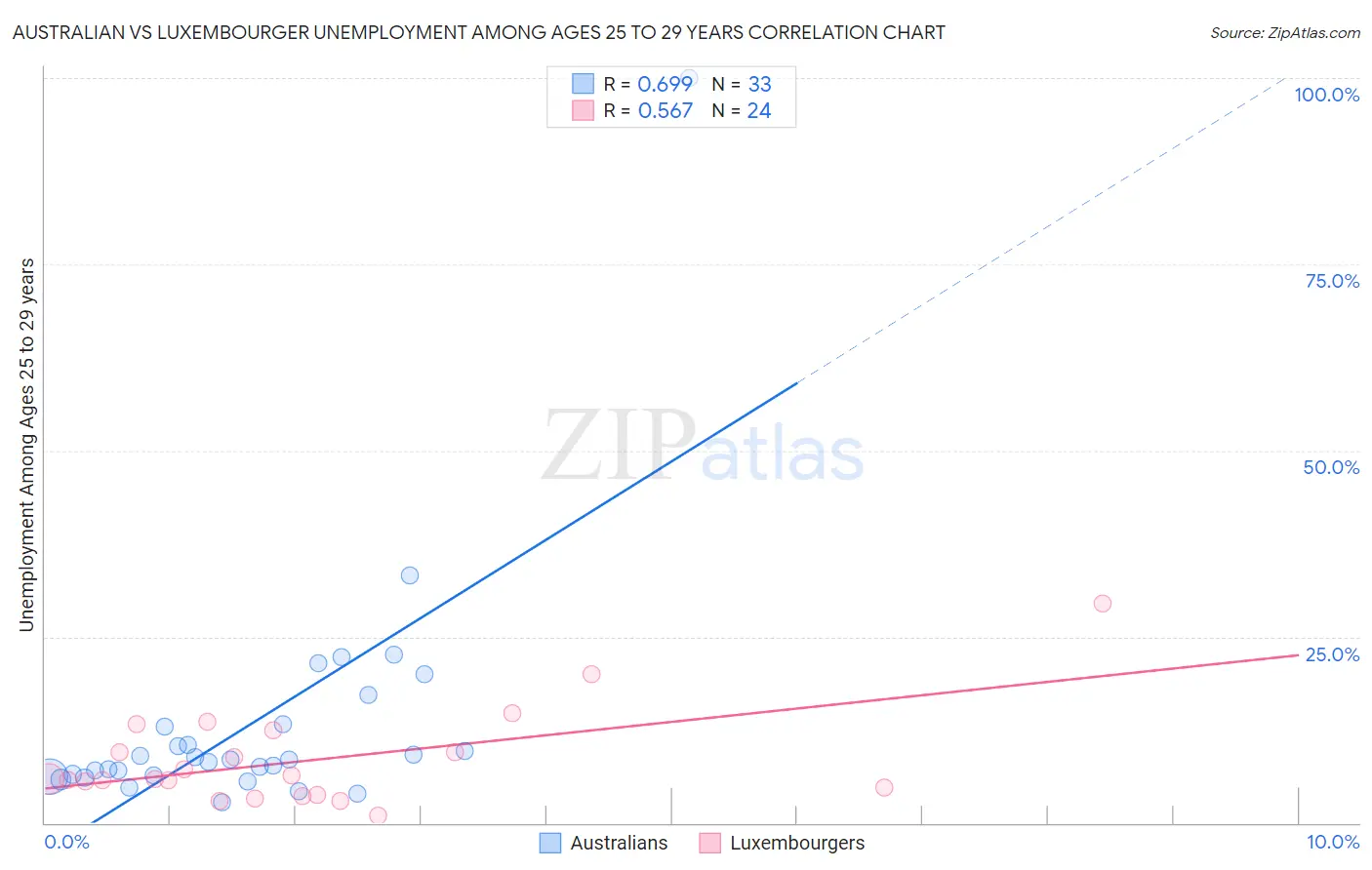 Australian vs Luxembourger Unemployment Among Ages 25 to 29 years