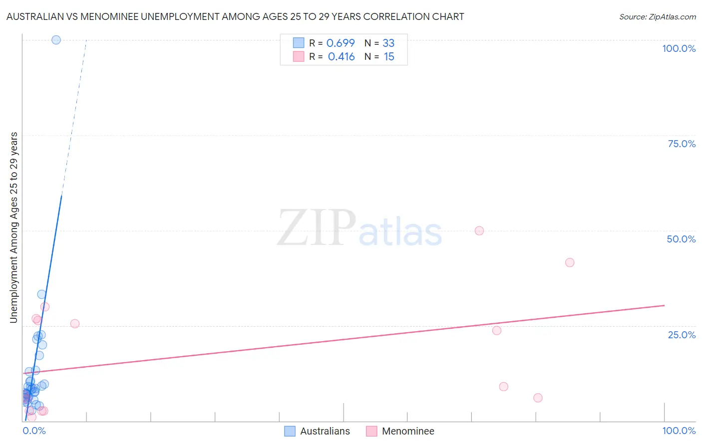 Australian vs Menominee Unemployment Among Ages 25 to 29 years