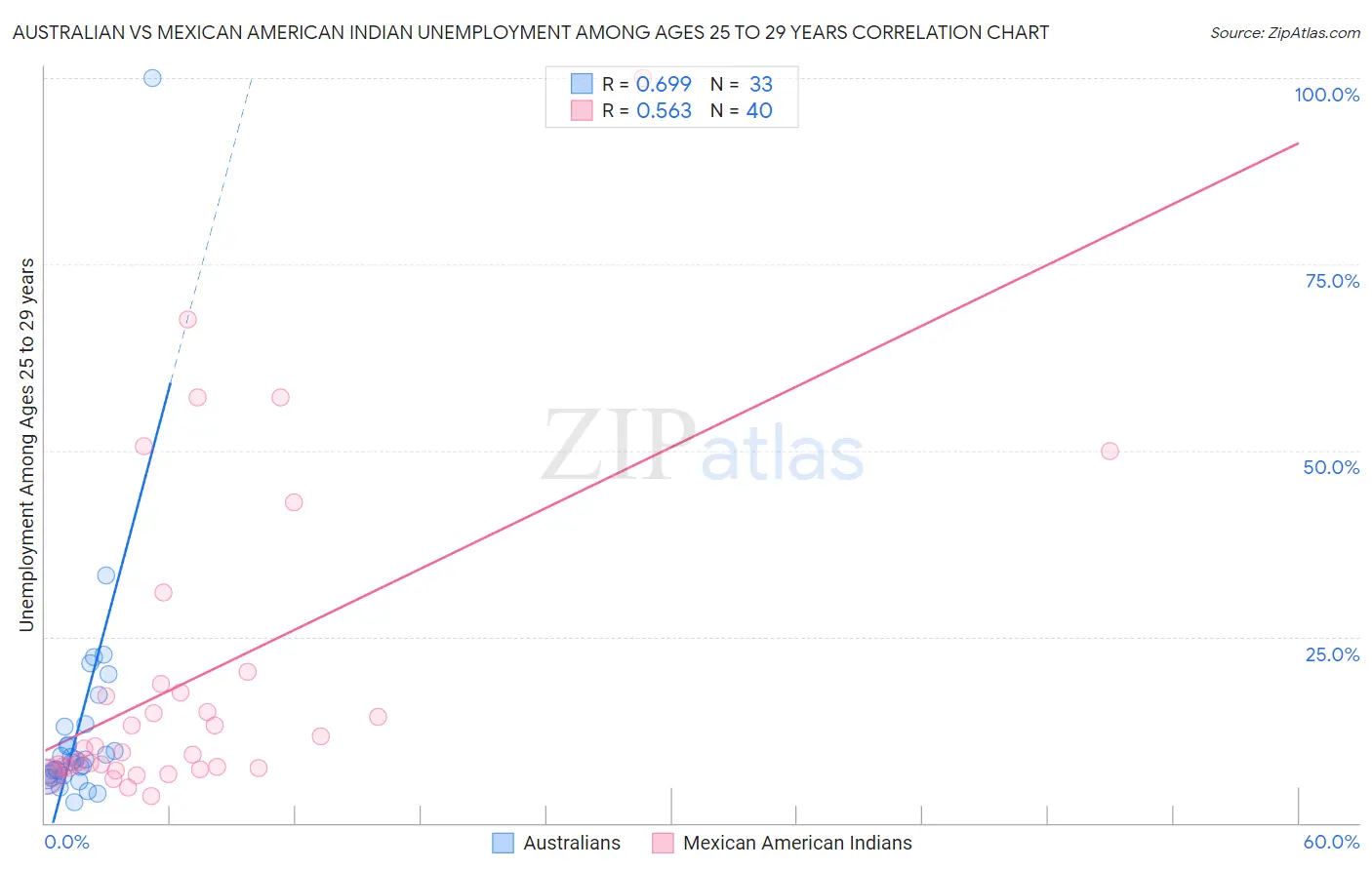 Australian vs Mexican American Indian Unemployment Among Ages 25 to 29 years