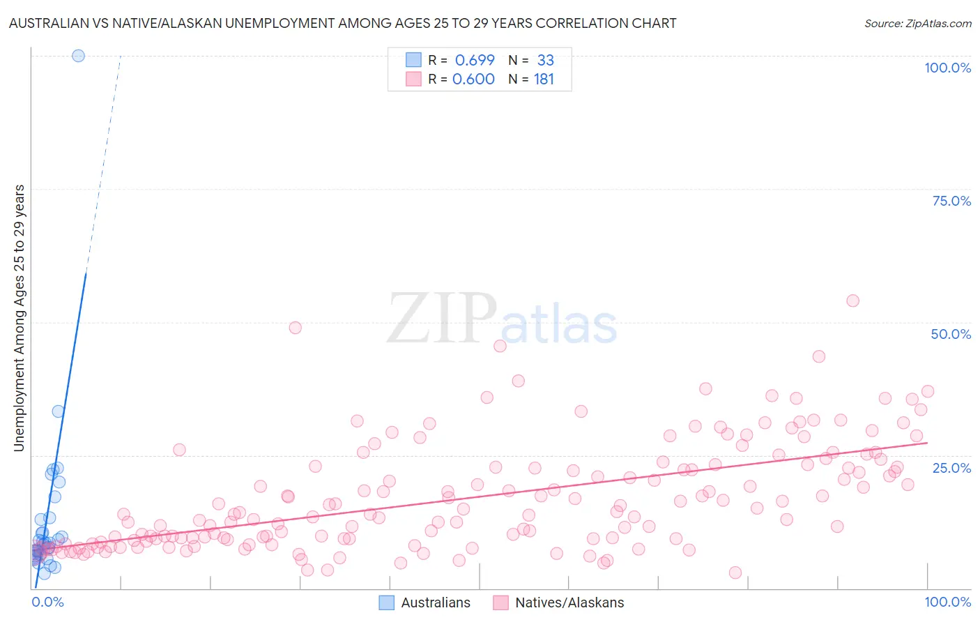 Australian vs Native/Alaskan Unemployment Among Ages 25 to 29 years