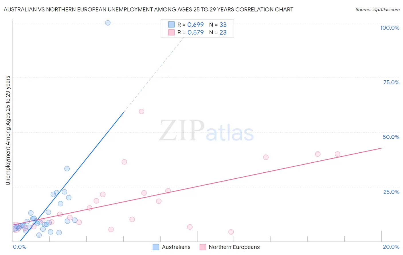 Australian vs Northern European Unemployment Among Ages 25 to 29 years