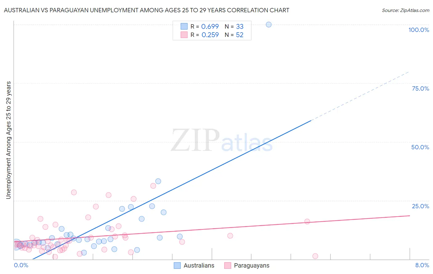 Australian vs Paraguayan Unemployment Among Ages 25 to 29 years