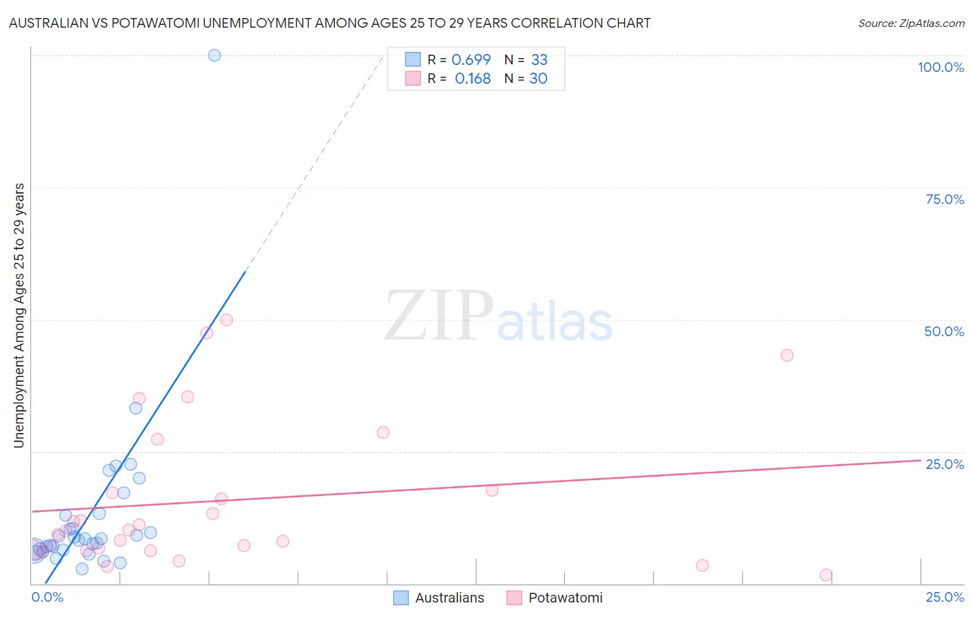 Australian vs Potawatomi Unemployment Among Ages 25 to 29 years