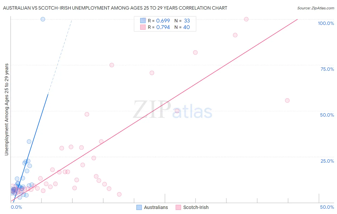 Australian vs Scotch-Irish Unemployment Among Ages 25 to 29 years