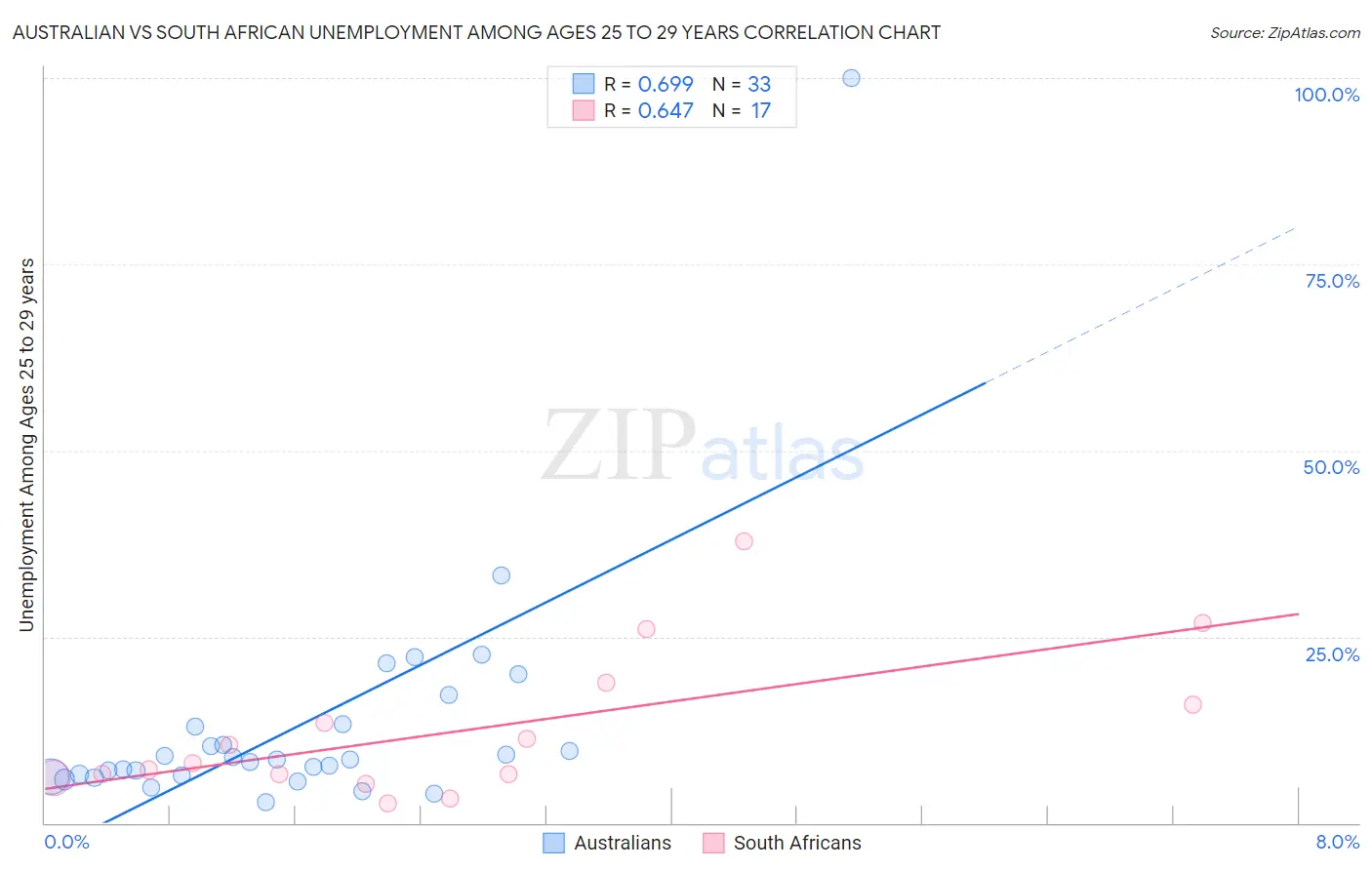 Australian vs South African Unemployment Among Ages 25 to 29 years