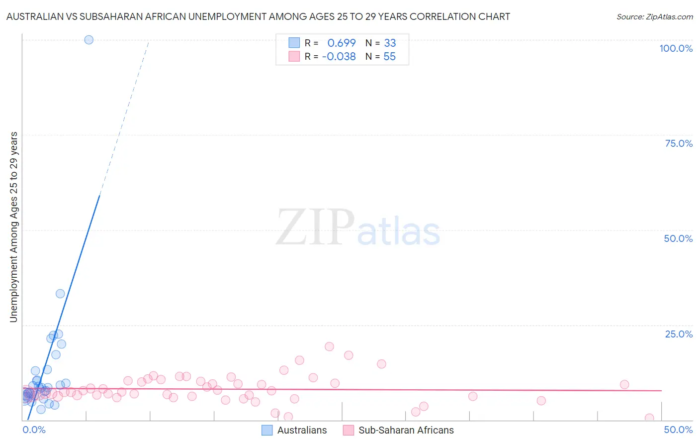 Australian vs Subsaharan African Unemployment Among Ages 25 to 29 years