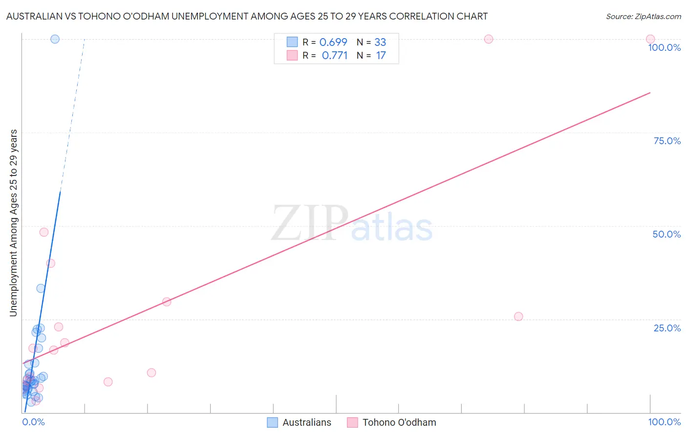 Australian vs Tohono O'odham Unemployment Among Ages 25 to 29 years