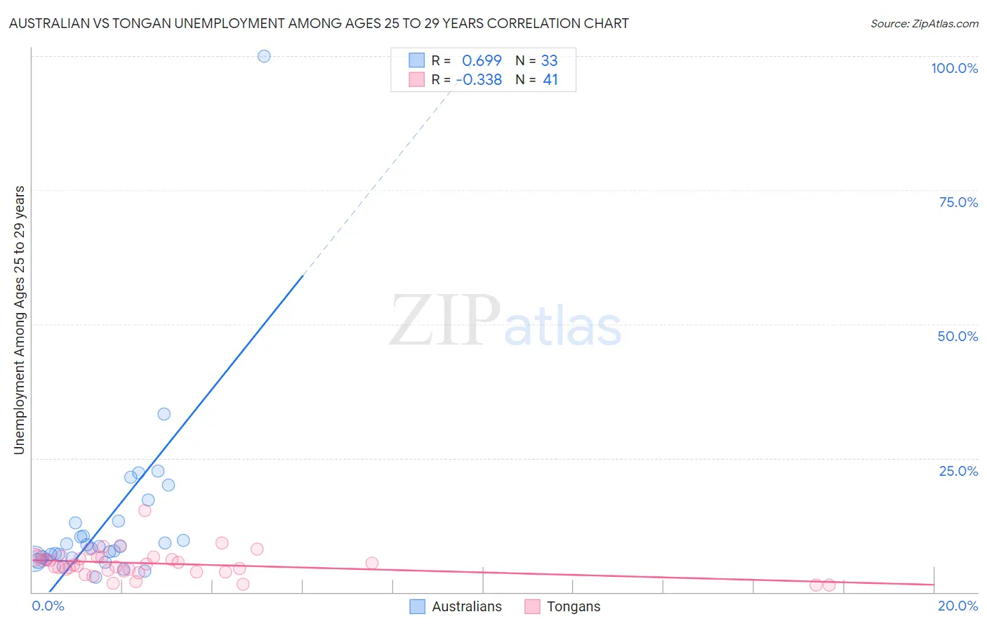 Australian vs Tongan Unemployment Among Ages 25 to 29 years