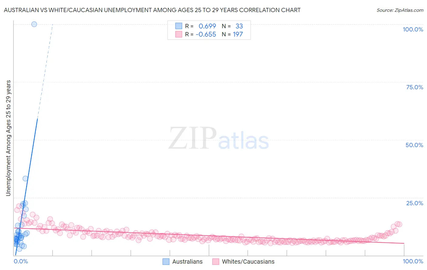 Australian vs White/Caucasian Unemployment Among Ages 25 to 29 years
