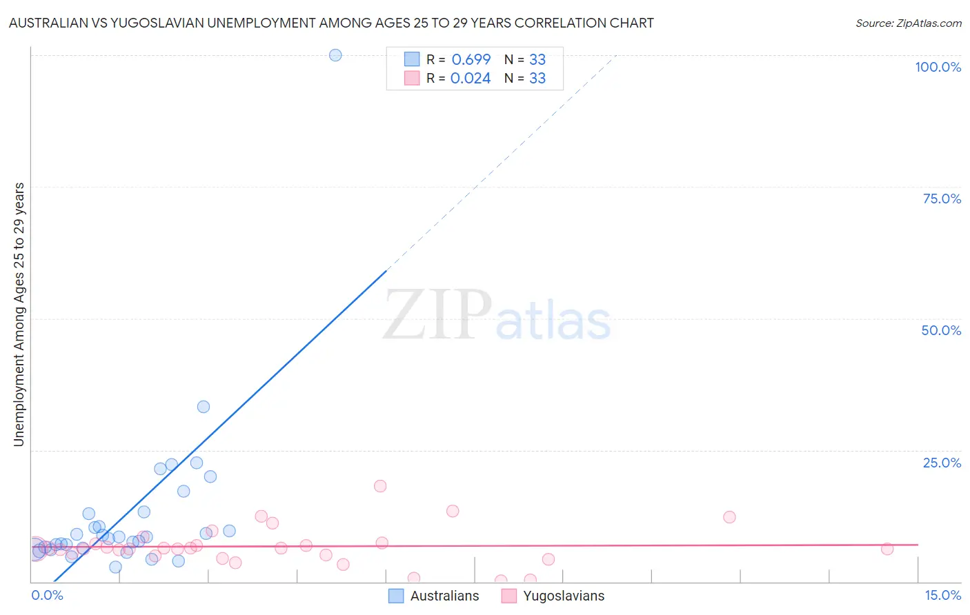 Australian vs Yugoslavian Unemployment Among Ages 25 to 29 years