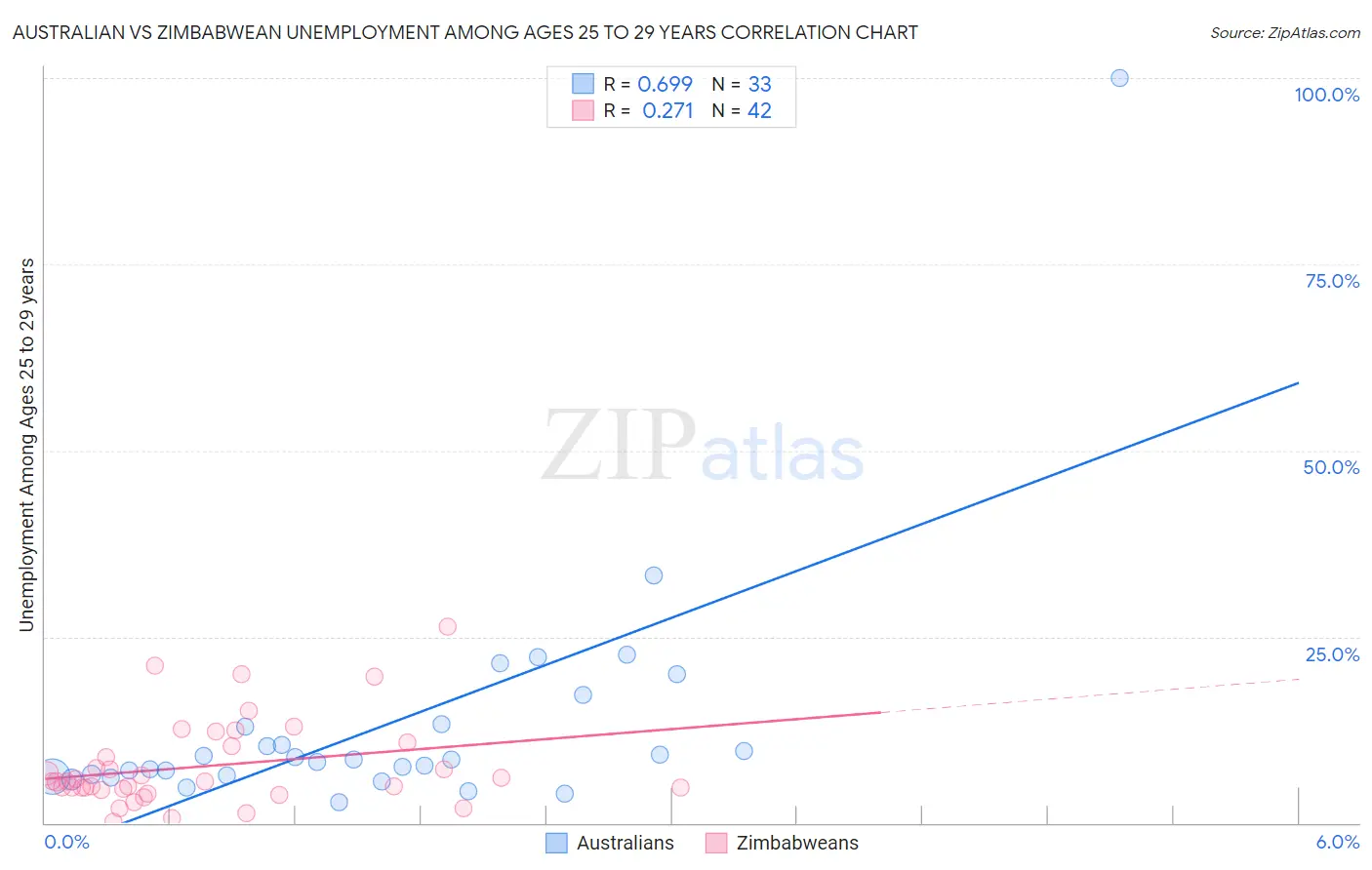 Australian vs Zimbabwean Unemployment Among Ages 25 to 29 years